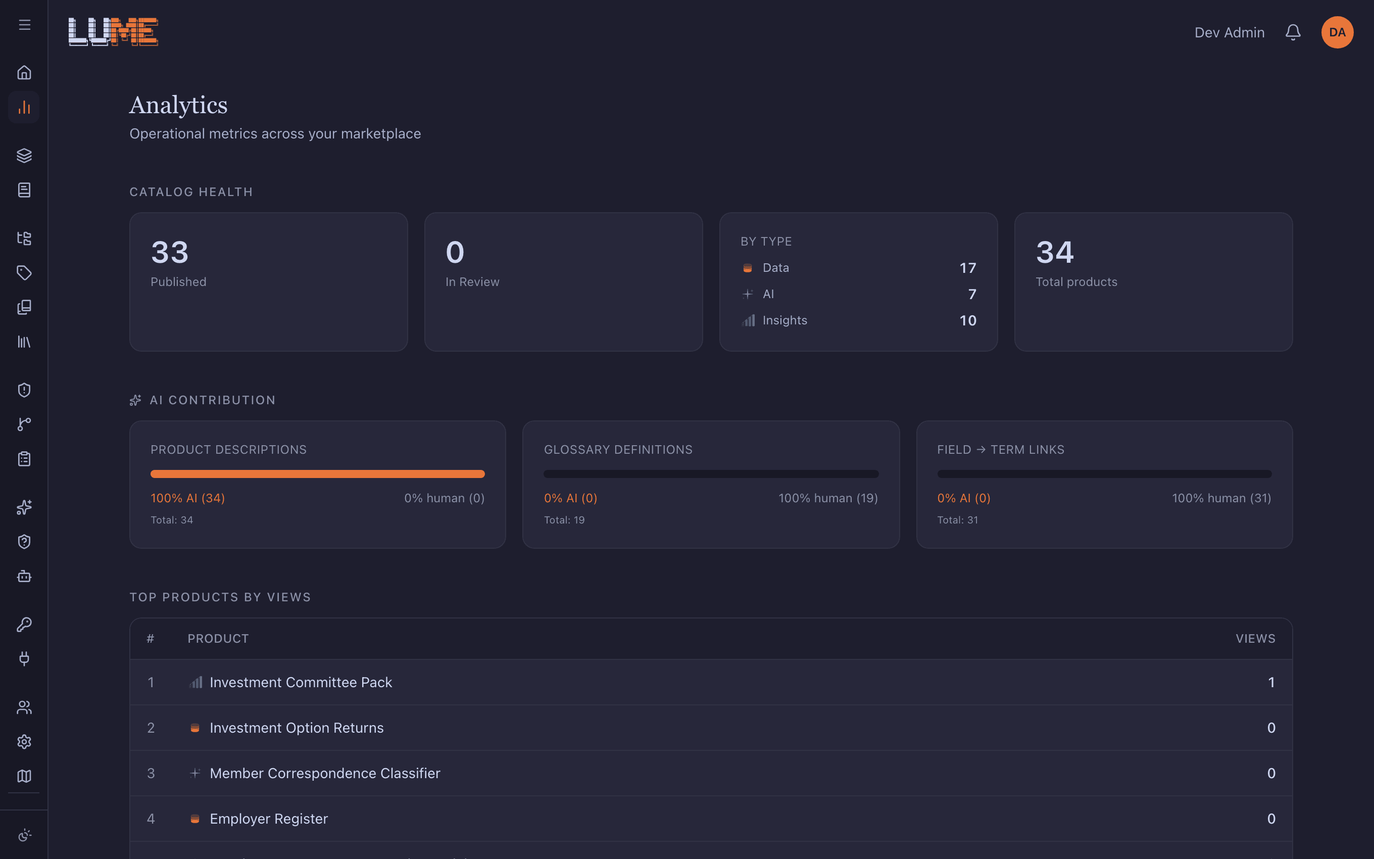 Usage analytics — which assets teams are using and relying on